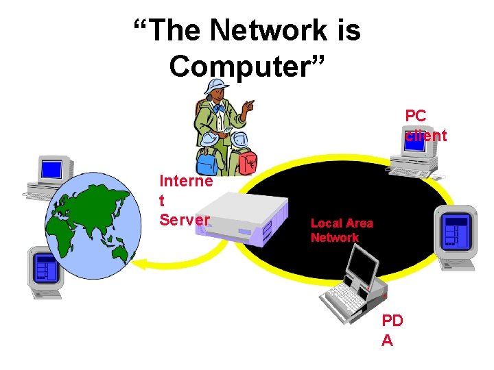 “The Network is Computer” PC client Interne t Server Local Area Network PD A “The Network is Computer” PC client Interne t Server Local Area Network PD A