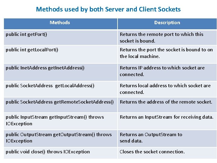 Methods used by both Server and Client Sockets Methods Description public int get. Port() Methods used by both Server and Client Sockets Methods Description public int get. Port()