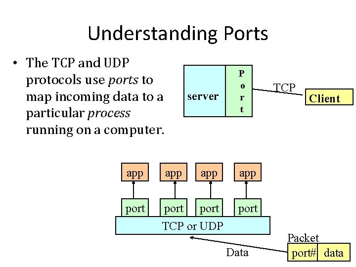 Understanding Ports • The TCP and UDP protocols use ports to map incoming data Understanding Ports • The TCP and UDP protocols use ports to map incoming data
