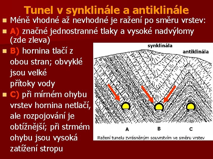 Tunel v synklinále a antiklinále Méně vhodné až nevhodné je ražení po směru vrstev: