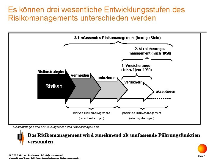 Es können drei wesentliche Entwicklungsstufen des Risikomanagements unterschieden werden 3. Umfassendes Risikomanagement (heutige Sicht)