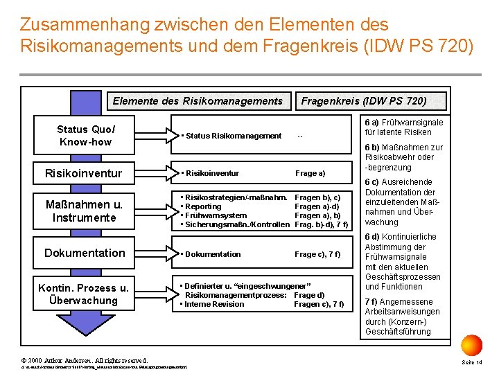 Zusammenhang zwischen den Elementen des Risikomanagements und dem Fragenkreis (IDW PS 720) Elemente des