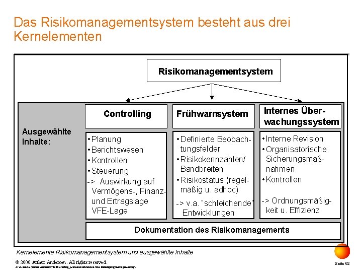 Das Risikomanagementsystem besteht aus drei Kernelementen Risikomanagementsystem Ausgewählte Inhalte: Controlling Frühwarnsystem Internes Überwachungssystem •