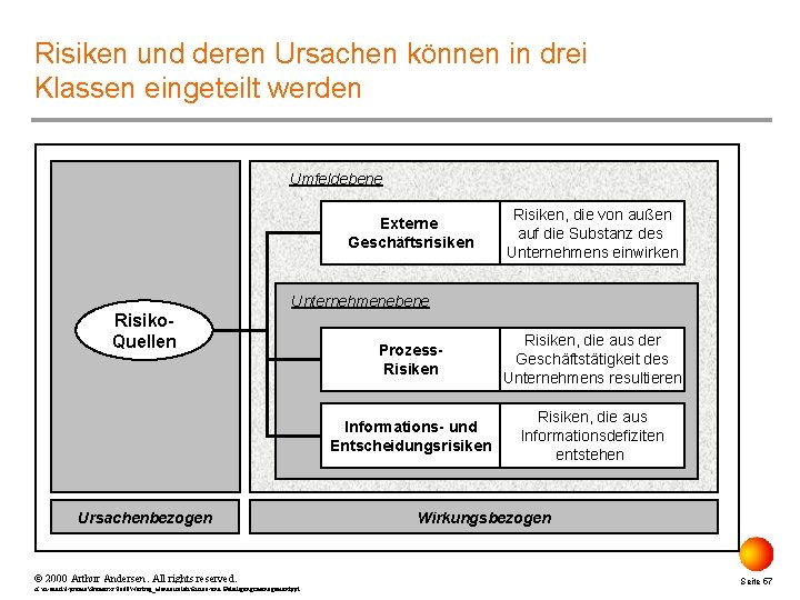 Risiken und deren Ursachen können in drei Klassen eingeteilt werden Umfeldebene Externe Geschäftsrisiken Risiken,