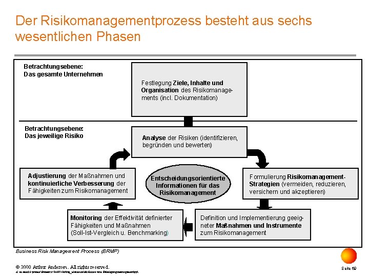 Der Risikomanagementprozess besteht aus sechs wesentlichen Phasen Betrachtungsebene: Das gesamte Unternehmen Festlegung Ziele, Inhalte