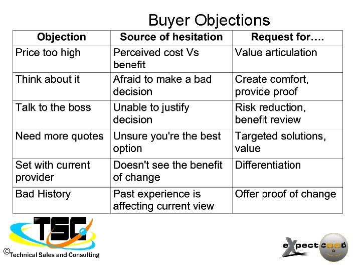 Buyer Objections © 