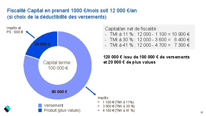 Fiscalité Capital en prenant 1000 €/mois soit 12 000 €/an (si choix de la