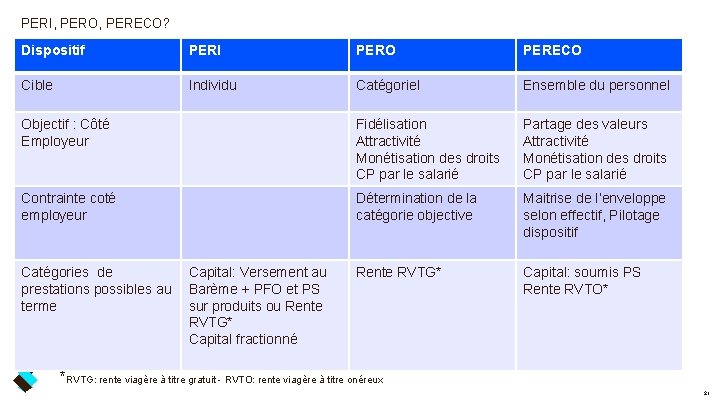 PERI, PERO, PERECO? Dispositif PERI PERO PERECO Cible Individu Catégoriel Ensemble du personnel Objectif