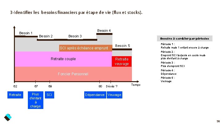 3 -Identifier les besoins financiers par étape de vie (flux et stocks). Besoin 4