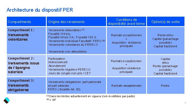 Architecture du dispositif PER Compartiments Origine des versements Compartiment 1 : Versements volontaires Versements