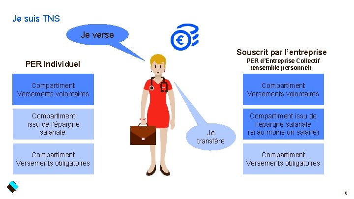 Je suis TNS Je verse Souscrit par l’entreprise PER d’Entreprise Collectif (ensemble personnel) PER