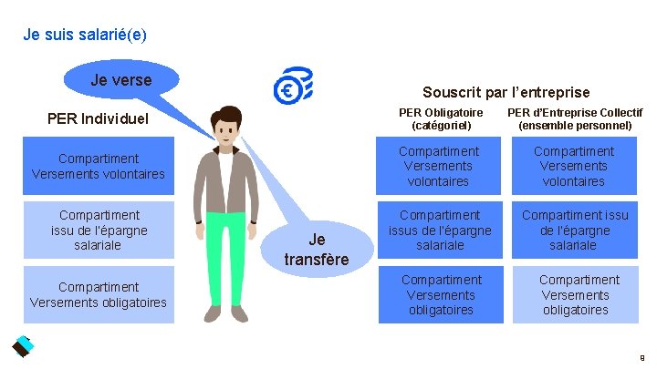 Je suis salarié(e) Je verse Souscrit par l’entreprise PER Individuel PER Obligatoire (catégoriel) PER