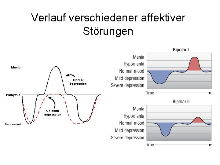 Verlauf verschiedener affektiver Störungen 