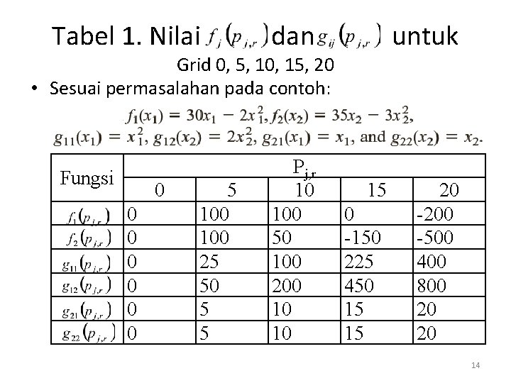 Tabel 1. Nilai dan untuk Grid 0, 5, 10, 15, 20 • Sesuai permasalahan