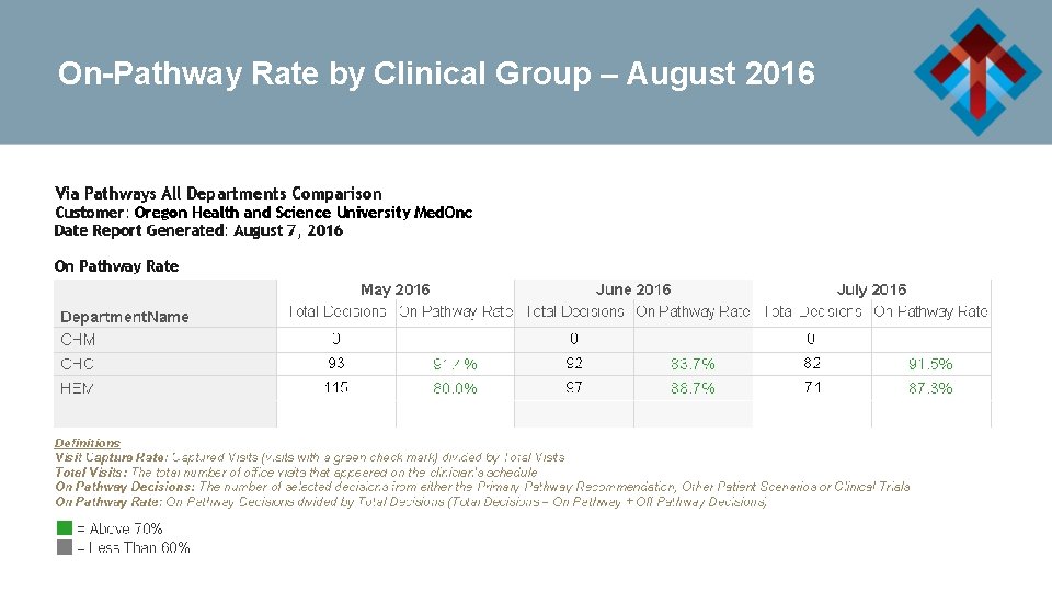 On-Pathway Rate by Clinical Group – August 2016 