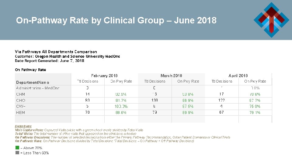 On-Pathway Rate by Clinical Group – June 2018 