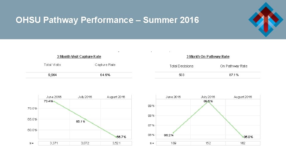OHSU Pathway Performance – Summer 2016 