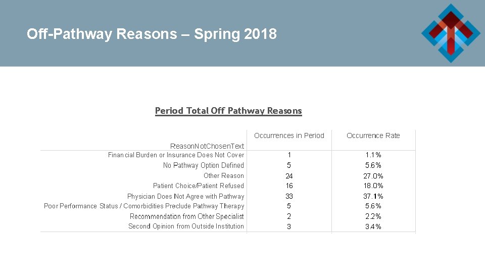 Off-Pathway Reasons – Spring 2018 