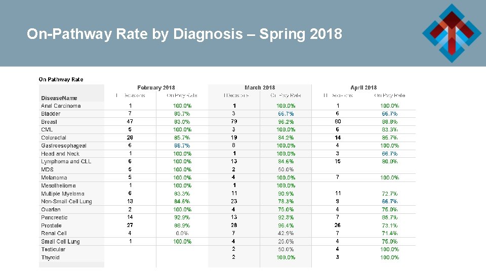 On-Pathway Rate by Diagnosis – Spring 2018 
