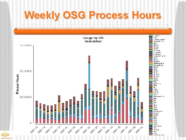 Weekly OSG Process Hours 