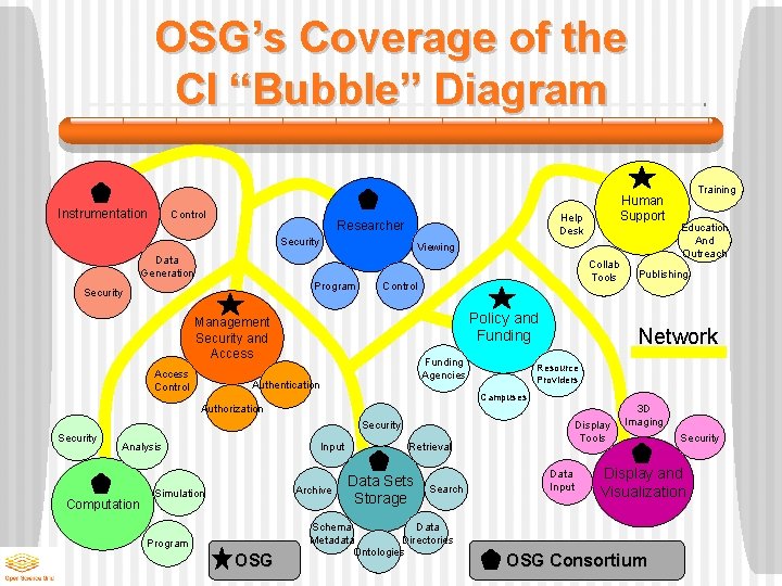 OSG’s Coverage of the CI “Bubble” Diagram Instrumentation Control Help Desk Researcher Security Viewing