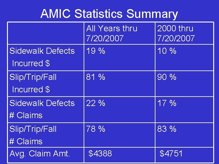 AMIC Statistics Summary All Years thru 7/20/2007 19 % 2000 thru 7/20/2007 10 %