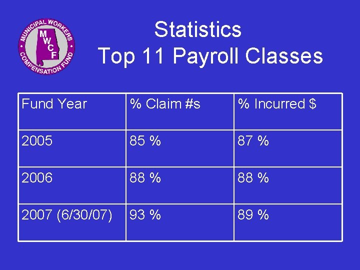 Statistics Top 11 Payroll Classes Fund Year % Claim #s % Incurred $ 2005