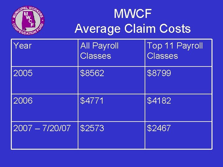 MWCF Average Claim Costs Year All Payroll Classes Top 11 Payroll Classes 2005 $8562