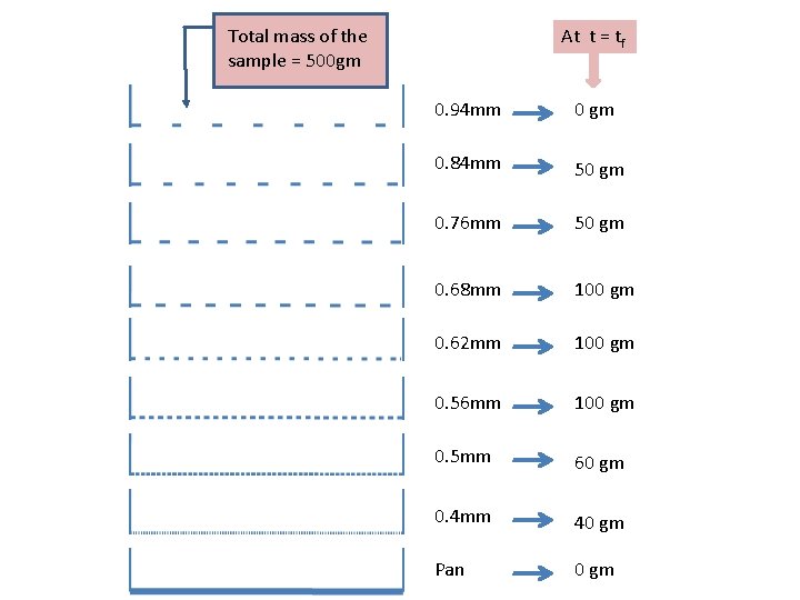 At t = tf Total mass of the sample = 500 gm 0. 94