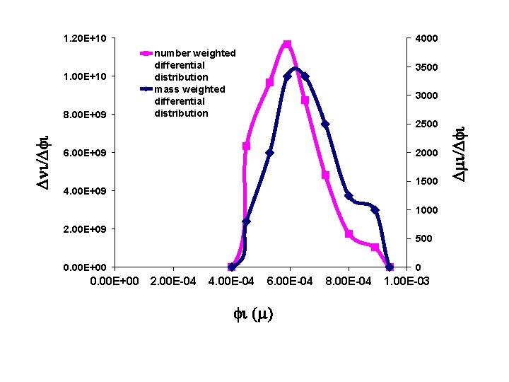 1. 20 E+10 Dni/Dfi 8. 00 E+09 number weighted differential distribution mass weighted differential