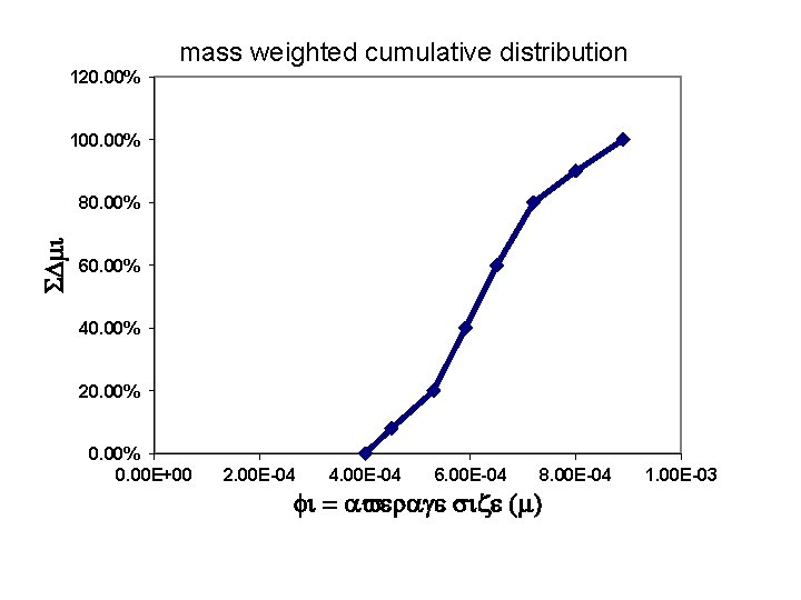 mass weighted cumulative distribution 120. 00% 100. 00% Dmi 80. 00% 60. 00% 40.