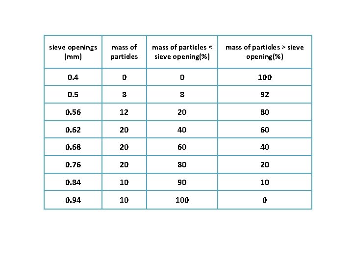 sieve openings (mm) mass of particles < sieve opening(%) mass of particles > sieve