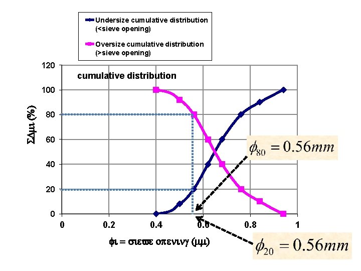 Undersize cumulative distribution (<sieve opening) Oversize cumulative distribution (>sieve opening) 120 cumulative distribution Dmi