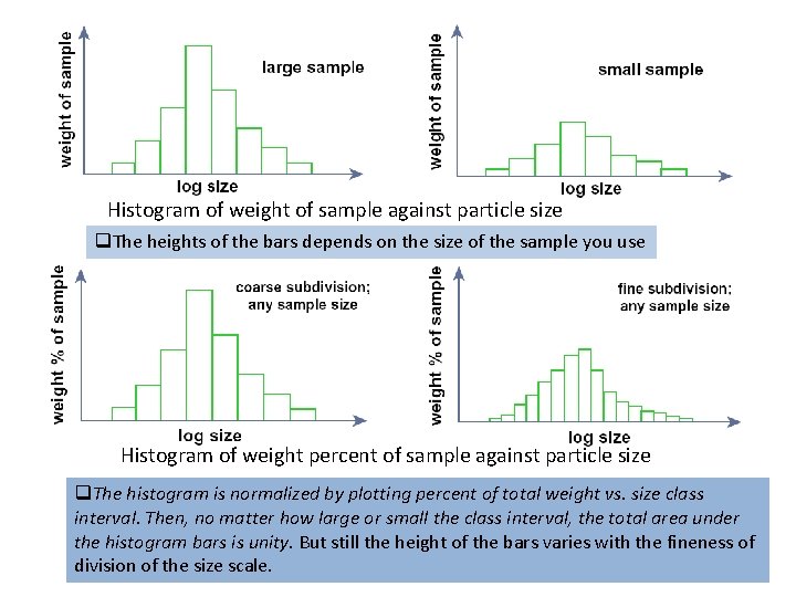 Histogram of weight of sample against particle size q. The heights of the bars