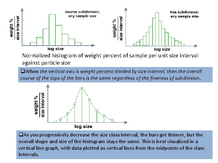 Normalized histogram of weight percent of sample per unit size interval against particle size