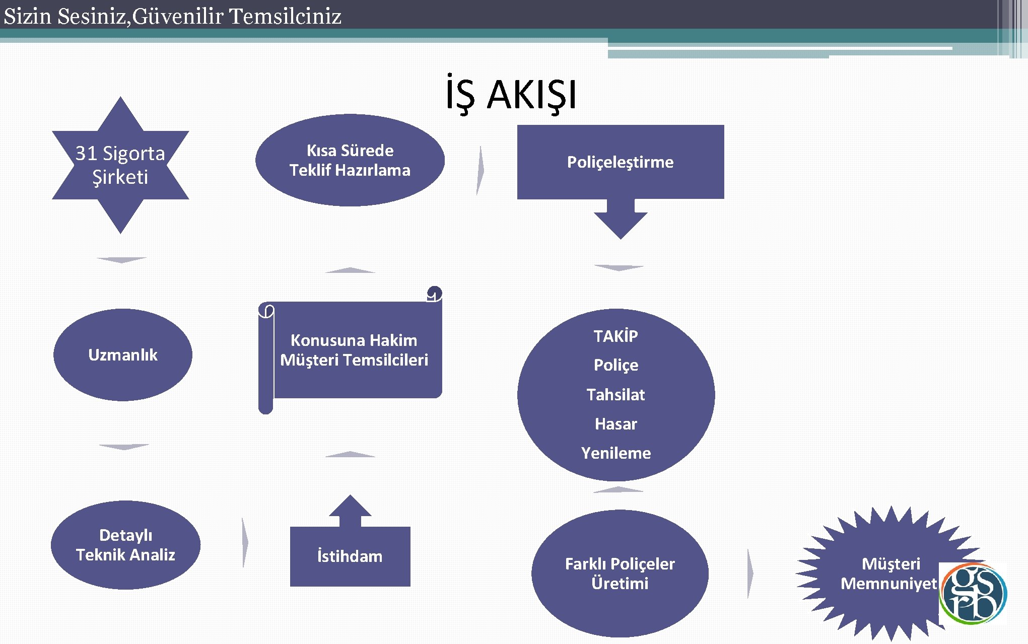 Sizin Sesiniz, Güvenilir Temsilciniz İŞ AKIŞI 31 Sigorta Şirketi Kısa Sürede Teklif Hazırlama Uzmanlık