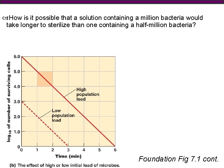  How is it possible that a solution containing a million bacteria would take