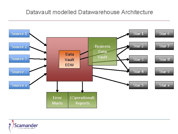 Datavault modelled Datawarehouse Architecture Source 1 Star 6 Star 2 Star 7 Star 3