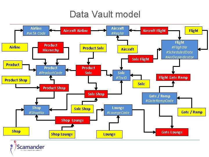 Data Vault model Airline #IATA Code Airline Aircraft #Reg. Nr Aircraft Airline Product Hierarchy