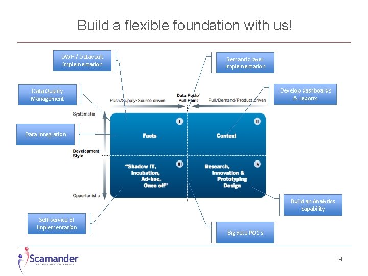 Build a flexible foundation with us! DWH / Datavault implementation Semantic layer Implementation Develop