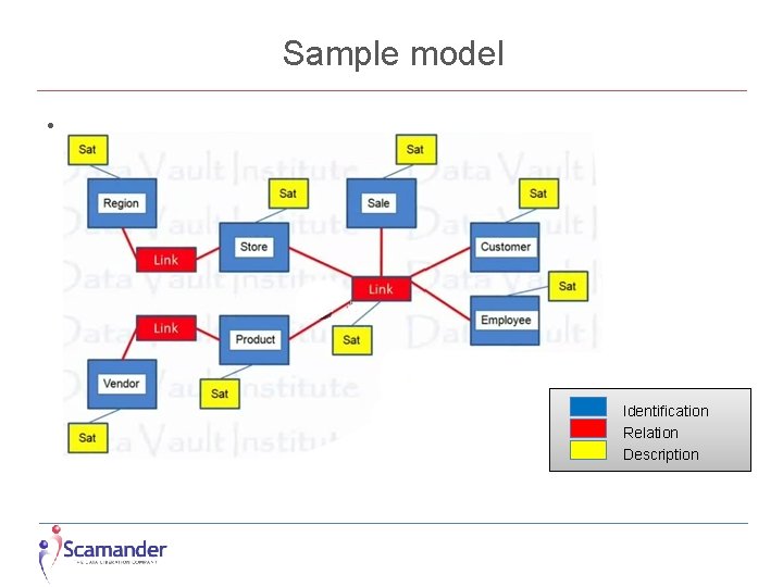 Sample model • Identification Relation Description 