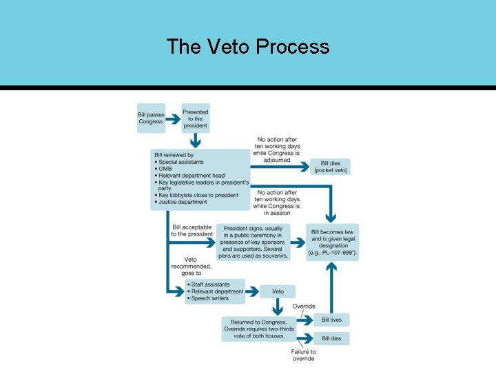 The Veto Process 