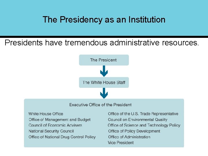 The Presidency as an Institution Presidents have tremendous administrative resources. 