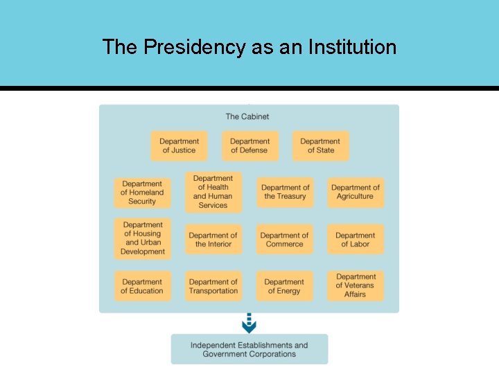 The Presidency as an Institution 