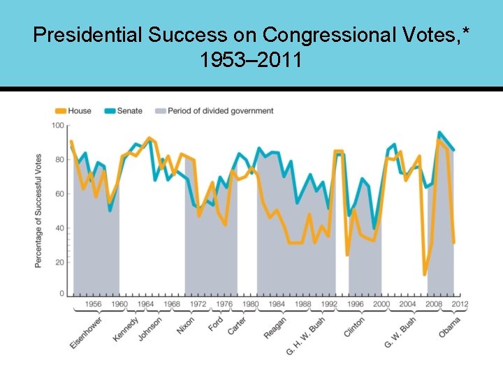 Presidential Success on Congressional Votes, * 1953– 2011 