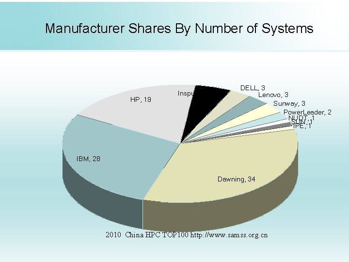 Manufacturer Shares By Number of Systems HP, 19 Inspur, 5 DELL, 3 Lenovo, 3