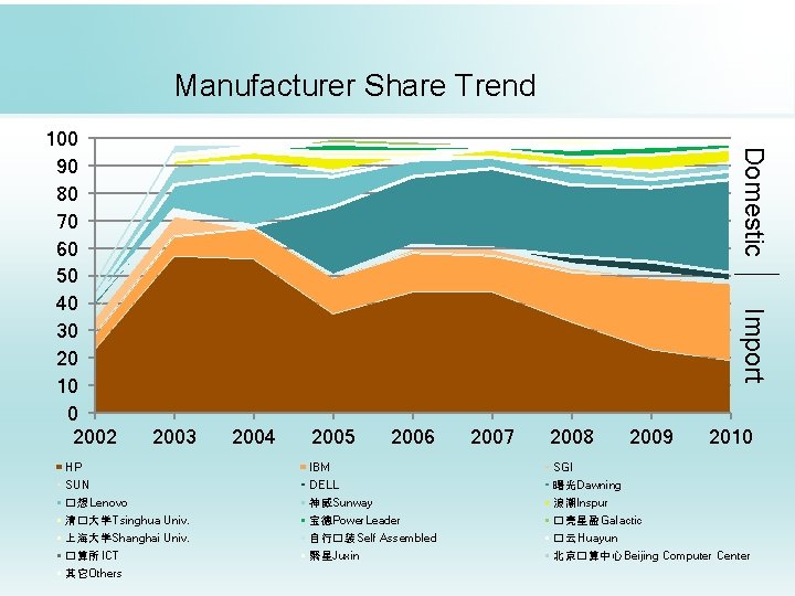Manufacturer Share Trend Domestic Import 100 90 80 70 60 50 40 30 20