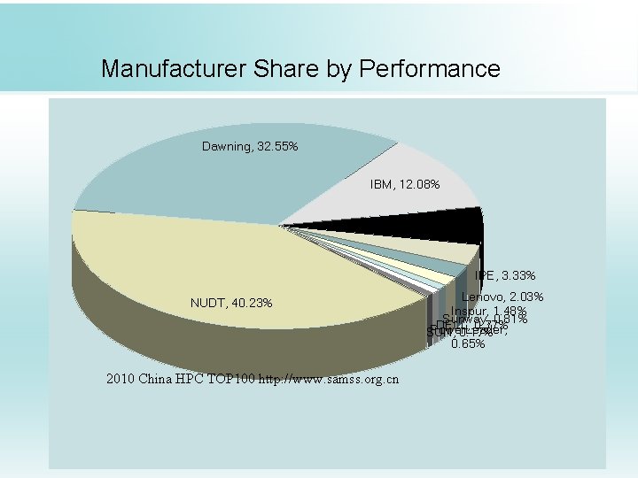 Manufacturer Share by Performance Dawning, 32. 55% IBM, 12. 08% HP, 5. 90% IPE,