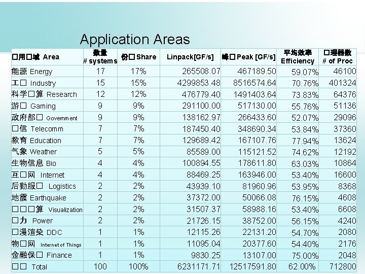 Application Areas �用�域 Area 能源 Energy � Industry 科学�算 Research 游� Gaming 政府部� Government