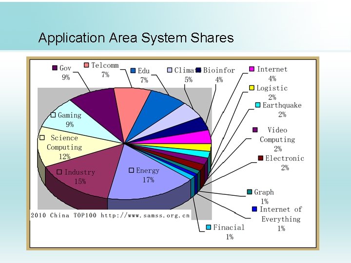 Application Area System Shares 